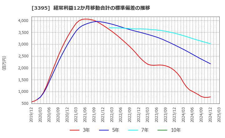 3395 (株)サンマルクホールディングス: 経常利益12か月移動合計の標準偏差の推移