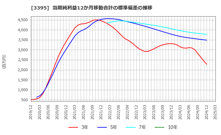 3395 (株)サンマルクホールディングス: 当期純利益12か月移動合計の標準偏差の推移