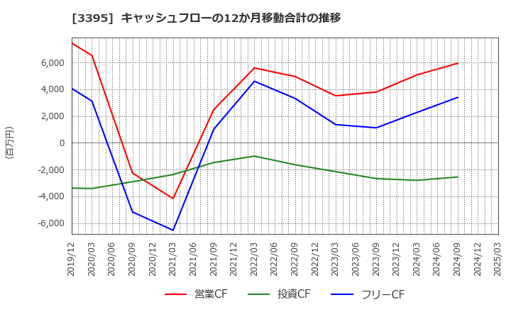 3395 (株)サンマルクホールディングス: キャッシュフローの12か月移動合計の推移