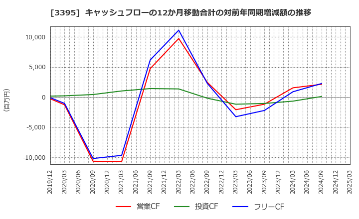 3395 (株)サンマルクホールディングス: キャッシュフローの12か月移動合計の対前年同期増減額の推移
