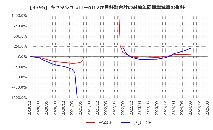 3395 (株)サンマルクホールディングス: キャッシュフローの12か月移動合計の対前年同期増減率の推移