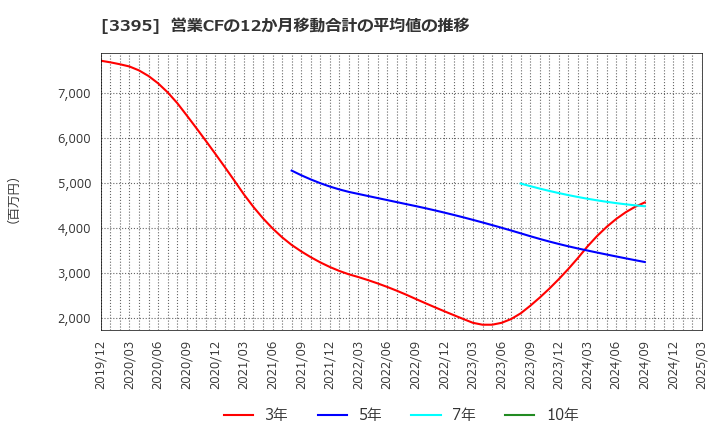 3395 (株)サンマルクホールディングス: 営業CFの12か月移動合計の平均値の推移