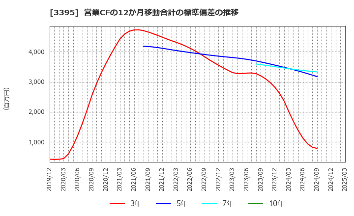 3395 (株)サンマルクホールディングス: 営業CFの12か月移動合計の標準偏差の推移