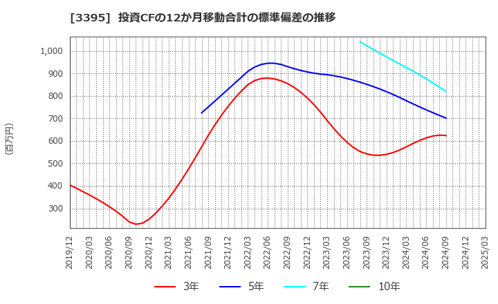 3395 (株)サンマルクホールディングス: 投資CFの12か月移動合計の標準偏差の推移
