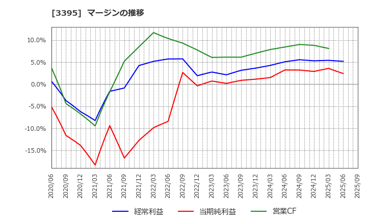 3395 (株)サンマルクホールディングス: マージンの推移