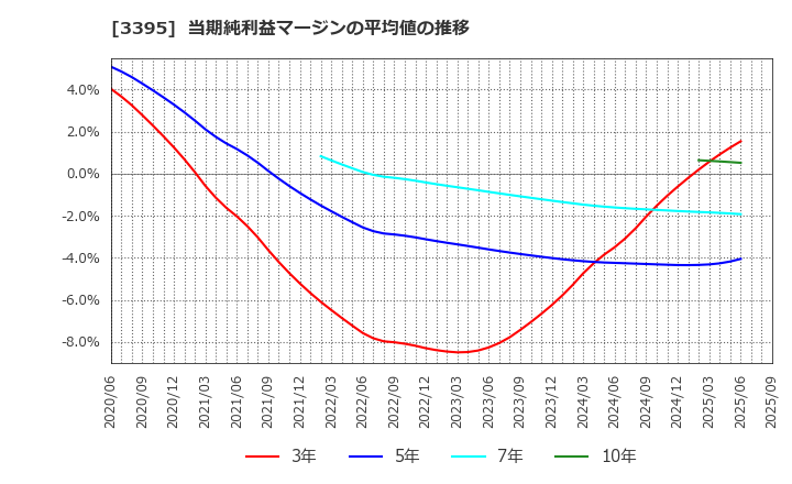 3395 (株)サンマルクホールディングス: 当期純利益マージンの平均値の推移