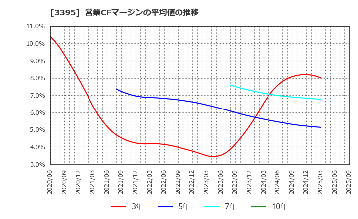 3395 (株)サンマルクホールディングス: 営業CFマージンの平均値の推移
