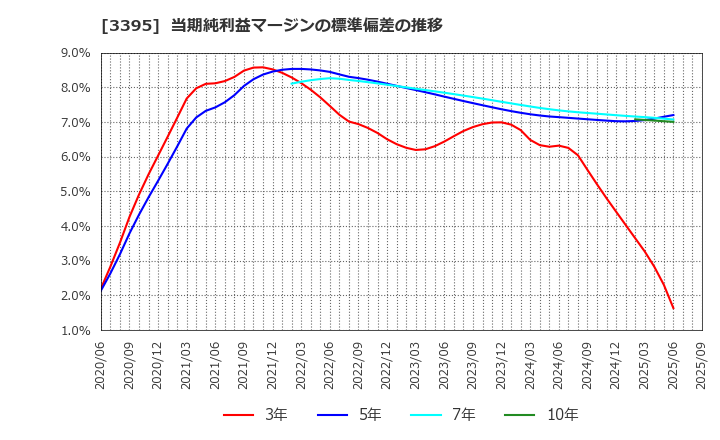 3395 (株)サンマルクホールディングス: 当期純利益マージンの標準偏差の推移