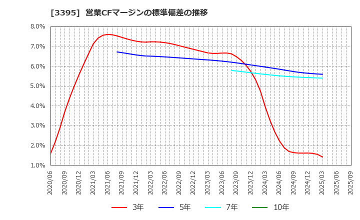 3395 (株)サンマルクホールディングス: 営業CFマージンの標準偏差の推移