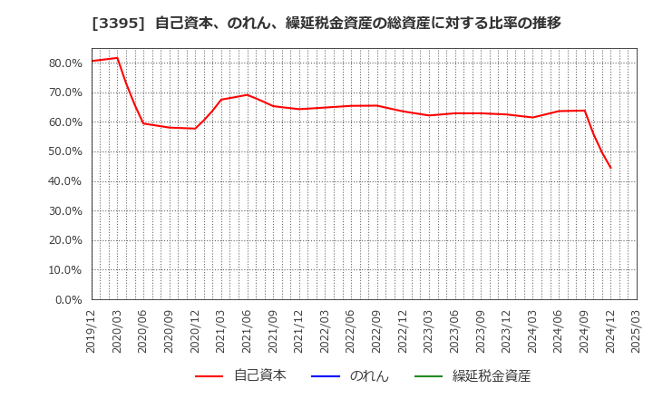 3395 (株)サンマルクホールディングス: 自己資本、のれん、繰延税金資産の総資産に対する比率の推移