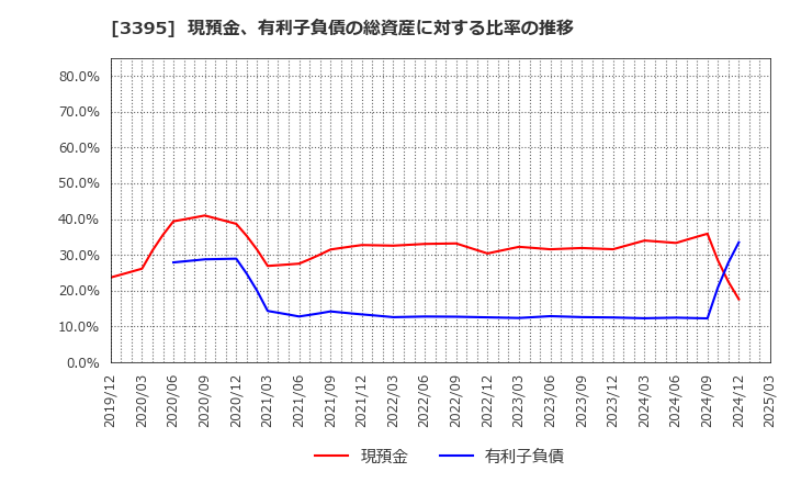 3395 (株)サンマルクホールディングス: 現預金、有利子負債の総資産に対する比率の推移