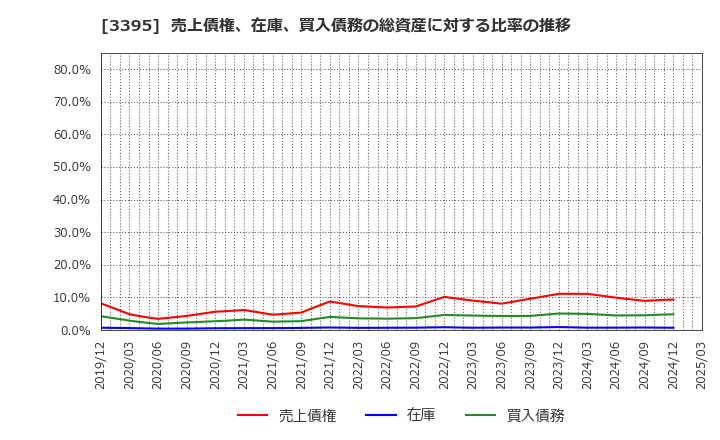 3395 (株)サンマルクホールディングス: 売上債権、在庫、買入債務の総資産に対する比率の推移