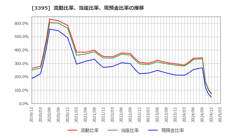 3395 (株)サンマルクホールディングス: 流動比率、当座比率、現預金比率の推移