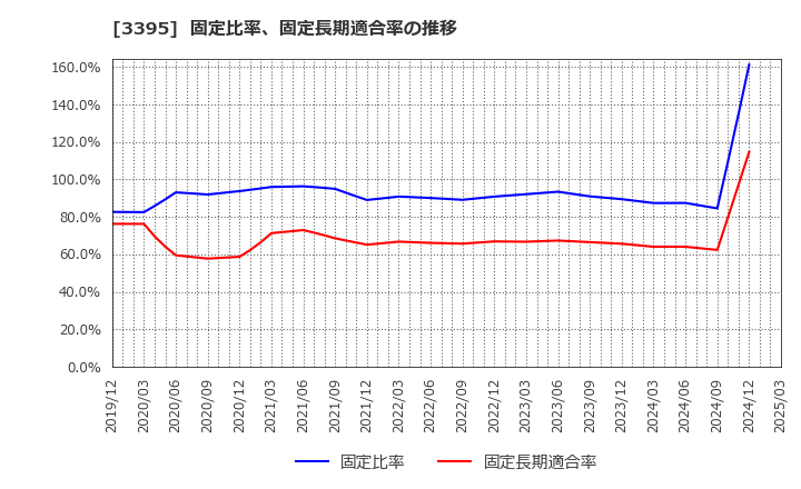 3395 (株)サンマルクホールディングス: 固定比率、固定長期適合率の推移