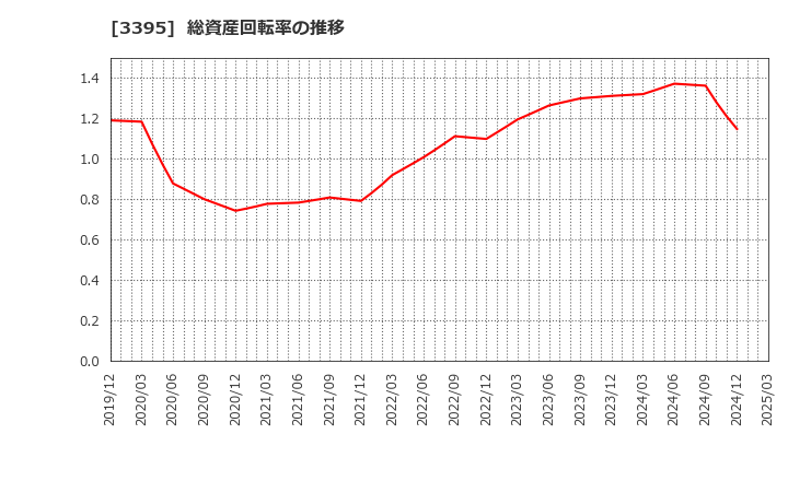 3395 (株)サンマルクホールディングス: 総資産回転率の推移