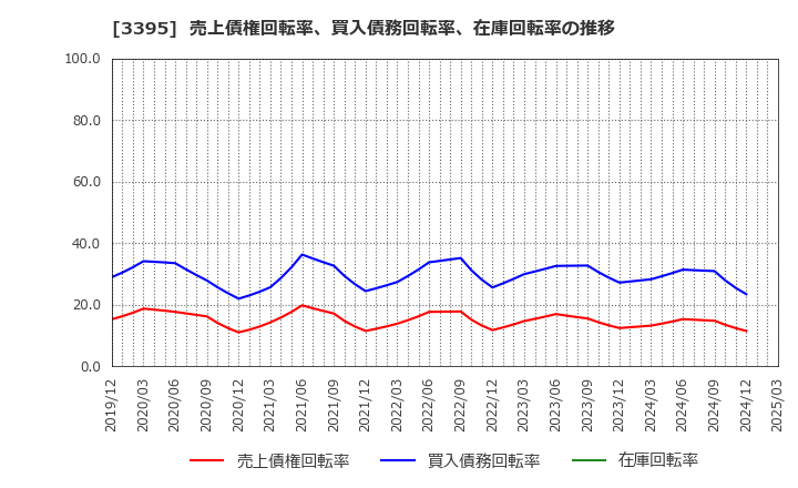 3395 (株)サンマルクホールディングス: 売上債権回転率、買入債務回転率、在庫回転率の推移