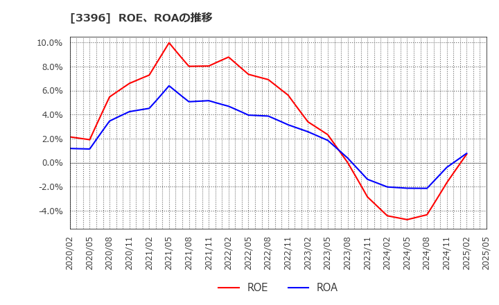 3396 (株)フェリシモ: ROE、ROAの推移