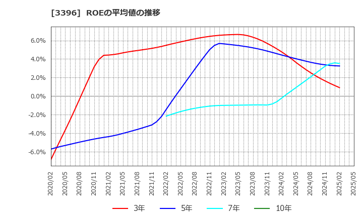 3396 (株)フェリシモ: ROEの平均値の推移