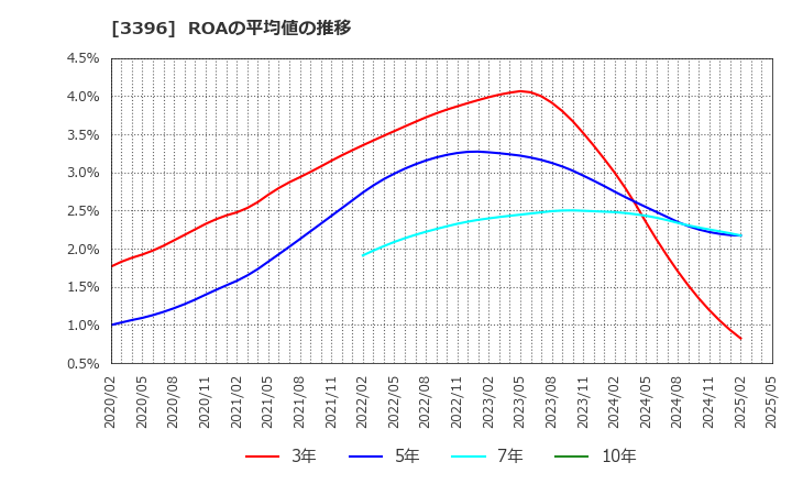3396 (株)フェリシモ: ROAの平均値の推移