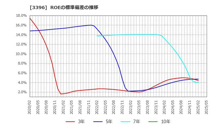 3396 (株)フェリシモ: ROEの標準偏差の推移