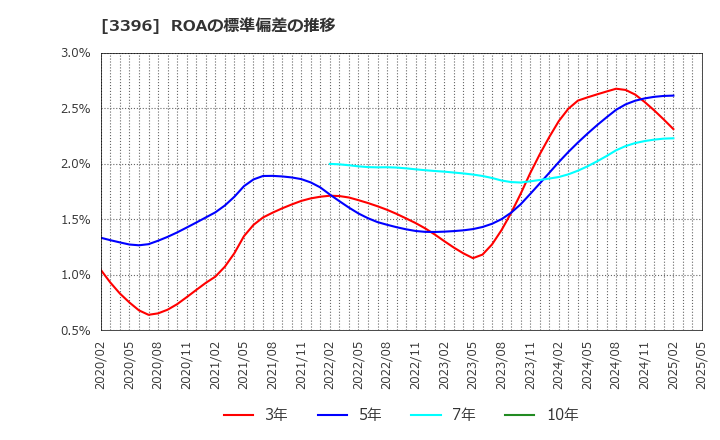 3396 (株)フェリシモ: ROAの標準偏差の推移