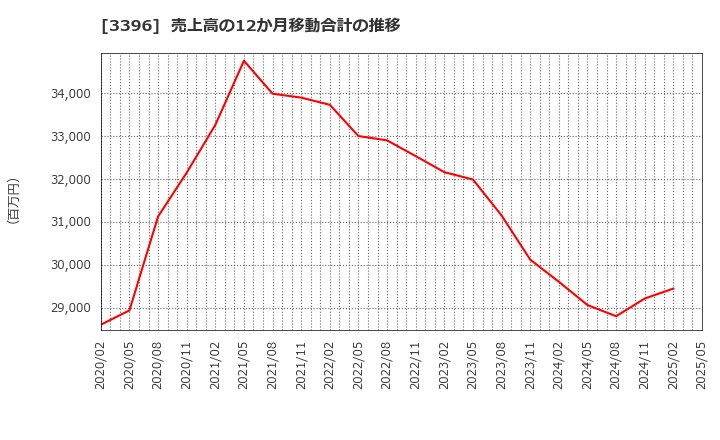 3396 (株)フェリシモ: 売上高の12か月移動合計の推移