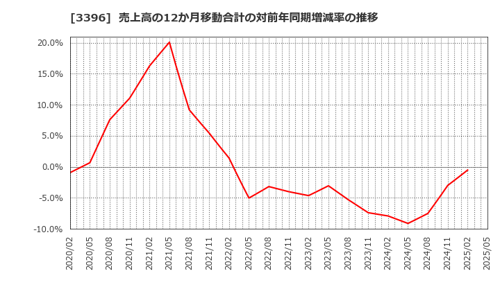 3396 (株)フェリシモ: 売上高の12か月移動合計の対前年同期増減率の推移