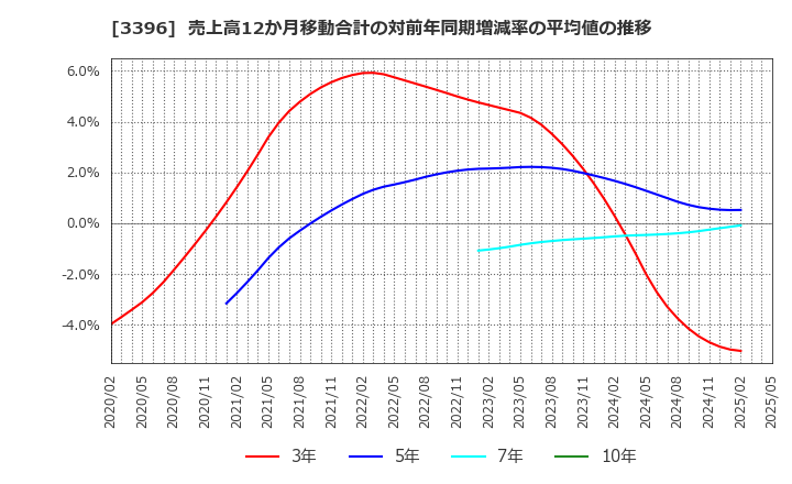 3396 (株)フェリシモ: 売上高12か月移動合計の対前年同期増減率の平均値の推移