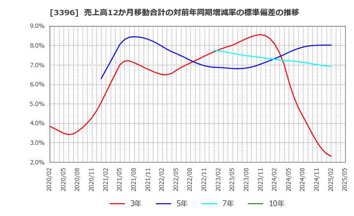 3396 (株)フェリシモ: 売上高12か月移動合計の対前年同期増減率の標準偏差の推移