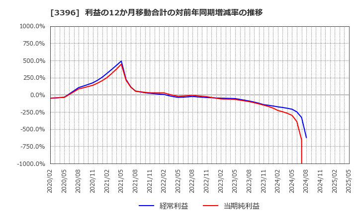 3396 (株)フェリシモ: 利益の12か月移動合計の対前年同期増減率の推移