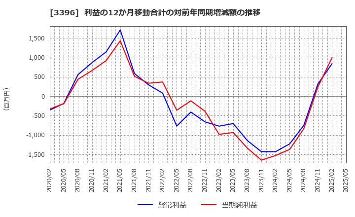 3396 (株)フェリシモ: 利益の12か月移動合計の対前年同期増減額の推移