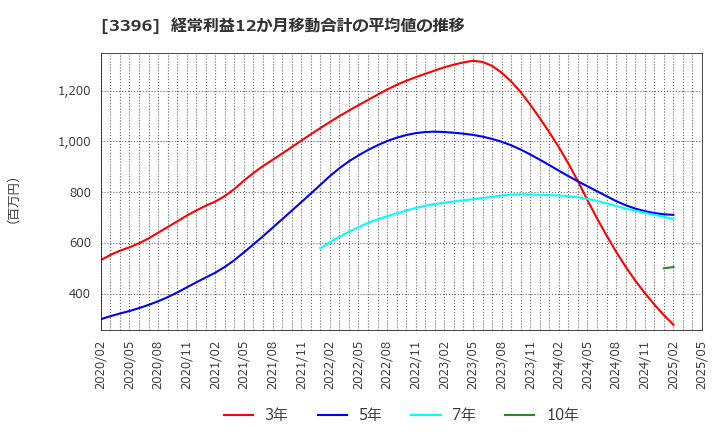 3396 (株)フェリシモ: 経常利益12か月移動合計の平均値の推移