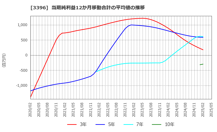 3396 (株)フェリシモ: 当期純利益12か月移動合計の平均値の推移