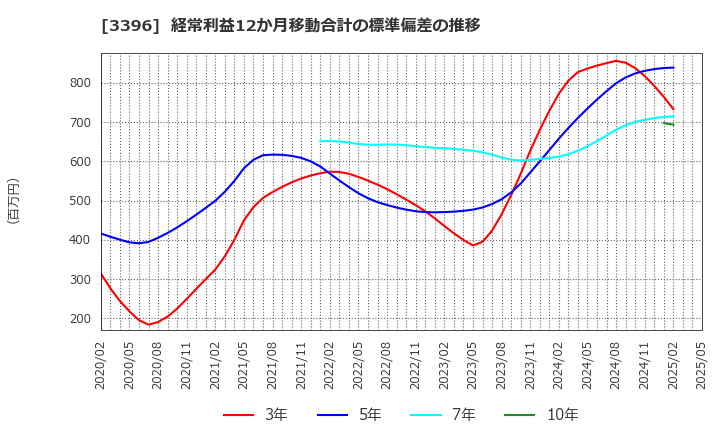 3396 (株)フェリシモ: 経常利益12か月移動合計の標準偏差の推移