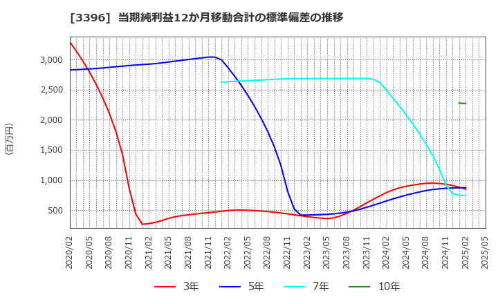 3396 (株)フェリシモ: 当期純利益12か月移動合計の標準偏差の推移
