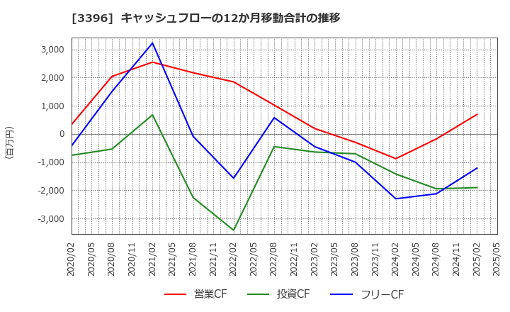 3396 (株)フェリシモ: キャッシュフローの12か月移動合計の推移