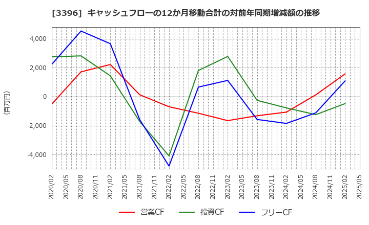 3396 (株)フェリシモ: キャッシュフローの12か月移動合計の対前年同期増減額の推移