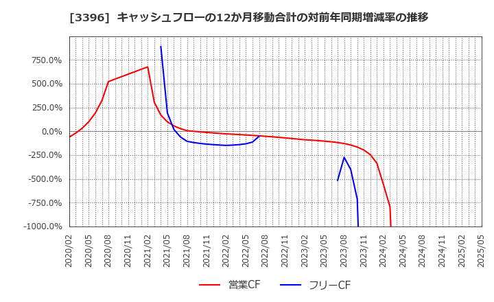 3396 (株)フェリシモ: キャッシュフローの12か月移動合計の対前年同期増減率の推移