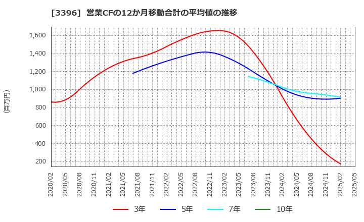 3396 (株)フェリシモ: 営業CFの12か月移動合計の平均値の推移