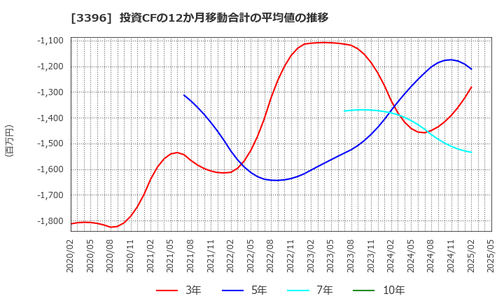 3396 (株)フェリシモ: 投資CFの12か月移動合計の平均値の推移