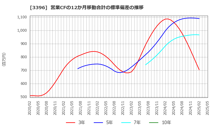 3396 (株)フェリシモ: 営業CFの12か月移動合計の標準偏差の推移