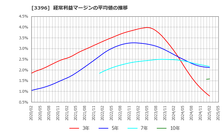 3396 (株)フェリシモ: 経常利益マージンの平均値の推移