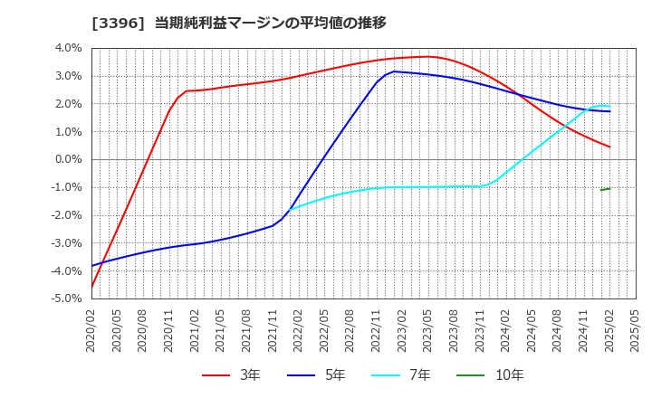 3396 (株)フェリシモ: 当期純利益マージンの平均値の推移