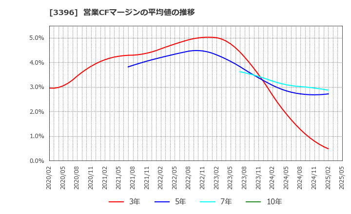 3396 (株)フェリシモ: 営業CFマージンの平均値の推移