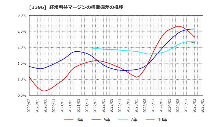 3396 (株)フェリシモ: 経常利益マージンの標準偏差の推移