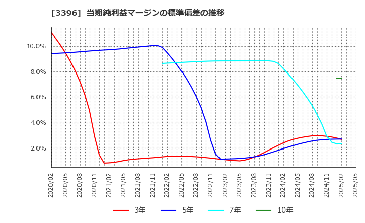 3396 (株)フェリシモ: 当期純利益マージンの標準偏差の推移