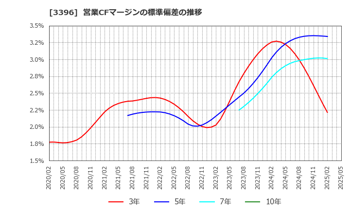 3396 (株)フェリシモ: 営業CFマージンの標準偏差の推移