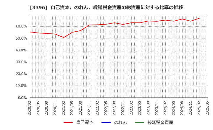 3396 (株)フェリシモ: 自己資本、のれん、繰延税金資産の総資産に対する比率の推移