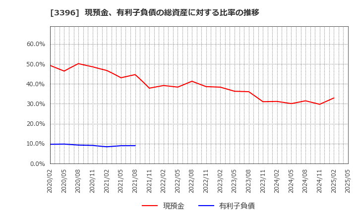 3396 (株)フェリシモ: 現預金、有利子負債の総資産に対する比率の推移