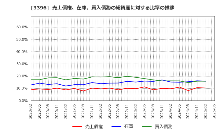3396 (株)フェリシモ: 売上債権、在庫、買入債務の総資産に対する比率の推移